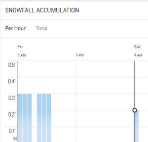 A bar graph showing the hourly expected snow accumulation for Friday, December 23, 2022.